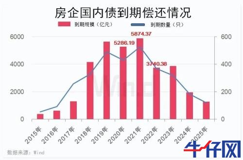 房企進入償債高峰期,年內發債量已超6500億元