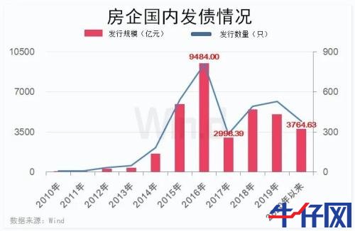 房企進入償債高峰期,年內發債量已超6500億元