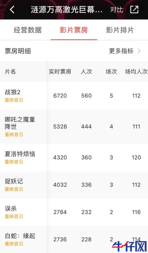 全國影院復工首日票房已達140萬！5萬人買票，票房前5的影院有3家位于湖南