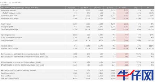 太意外！特斯拉財報一出，盤后市值立馬飆升800億，A股小伙伴又要