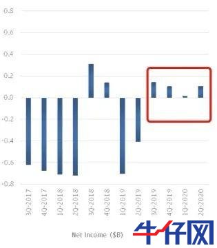 太意外！特斯拉財報一出，盤后市值立馬飆升800億，A股小伙伴又要