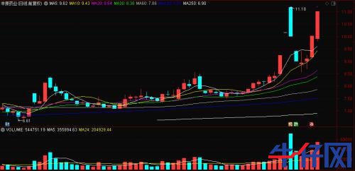 “一瓶水”造就“黑馬”,龍頭已連續(xù)三漲停!資金正熱炒這些概念標(biāo)的,“順風(fēng)車(chē)”還有沒(méi)有?