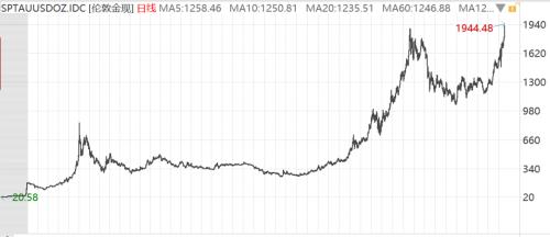 美元頹了!金價創(chuàng)歷史新高,三大利好加持,貴金屬行情升級