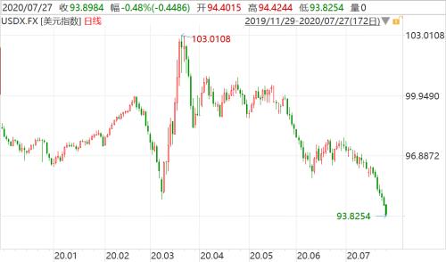 美元頹了!金價創(chuàng)歷史新高,三大利好加持,貴金屬行情升級