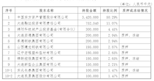 大股東深陷法律糾紛 大連銀行1億股“85折”甩賣