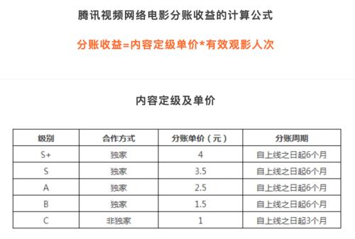 2020網絡電影：規則明確、數據透明，行業進入新時期