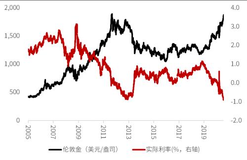 強勢的黃金,還能買嗎?