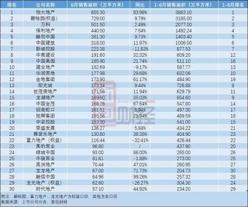 房地產市場持續回暖 TOP30房企上半年銷售額環比增超三成