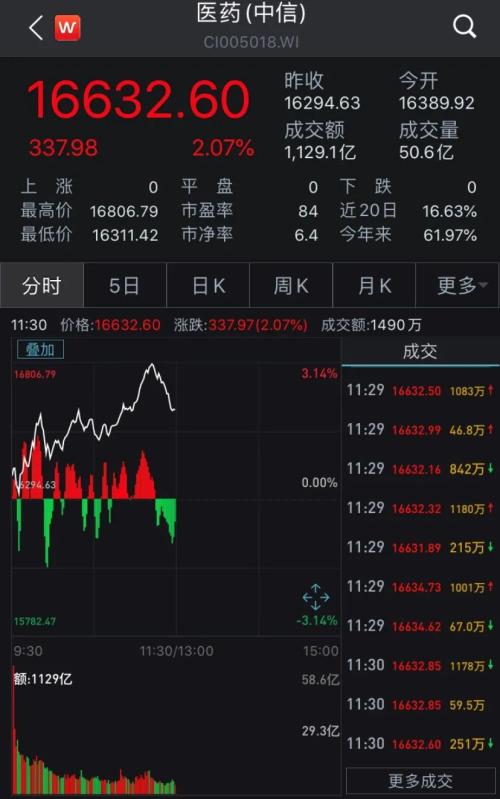 第三輪集采正式啟動,醫藥板塊繼續大漲,多只個股漲停!后市緊抓這兩大主線