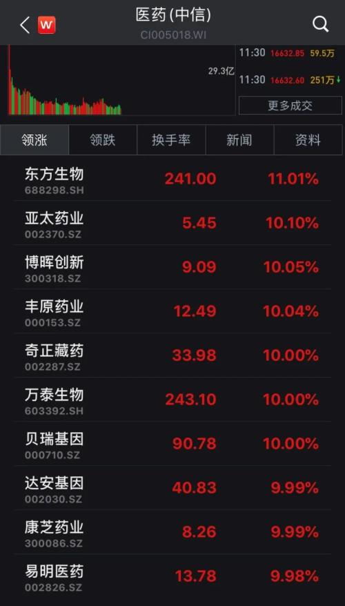 第三輪集采正式啟動,醫藥板塊繼續大漲,多只個股漲停!后市緊抓這兩大主線