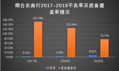 煙臺農商行遭中誠信下調評級 不良率翻倍后困局如何破?