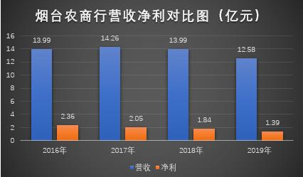 煙臺農商行遭中誠信下調評級 不良率翻倍后困局如何破?
