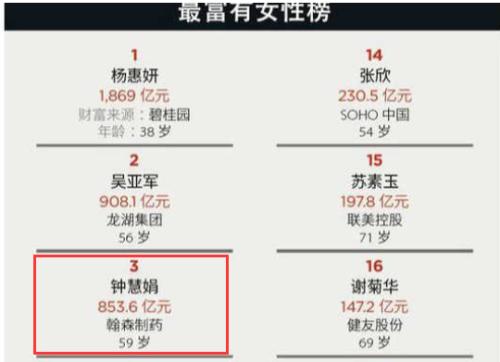 一天進賬2.4億!“醫藥一姐”又火了,坐擁上千億財富,比“藥王老公”更有錢