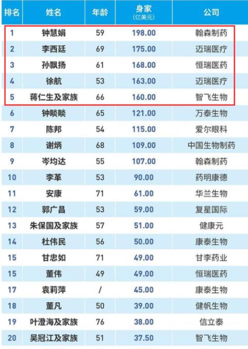 一天進賬2.4億!“醫藥一姐”又火了,坐擁上千億財富,比“藥王老公”更有錢