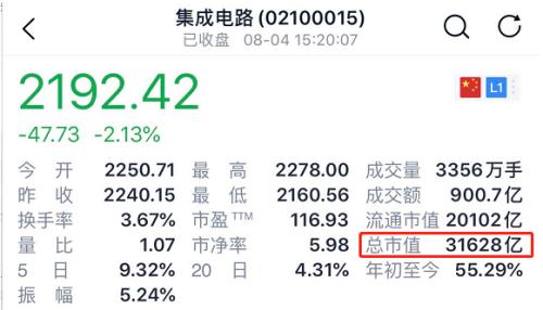 7500億產(chǎn)業(yè)迎爆炸性利好!中芯國際創(chuàng)始人重磅發(fā)聲,3萬億股票要沸騰?上周五傳聞已現(xiàn),這一市場或更受