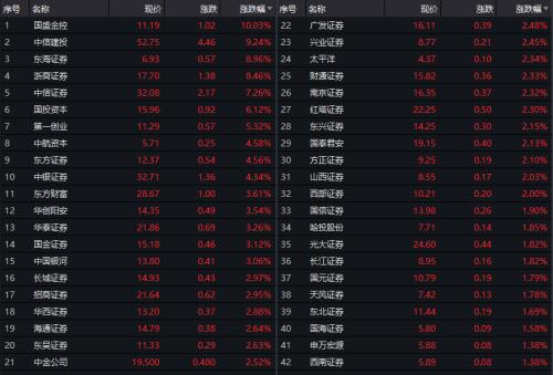 券商股風(fēng)口又來了？7月份業(yè)績太亮眼！6家單月凈利破10億，30家營收翻倍，合并傳聞再度被澄清