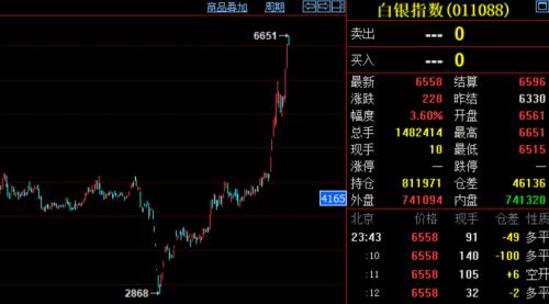 這些商品漲瘋了！資金大量涌入，交易所輪番提示風險，商品牛市也來了？有沒有泡沫？