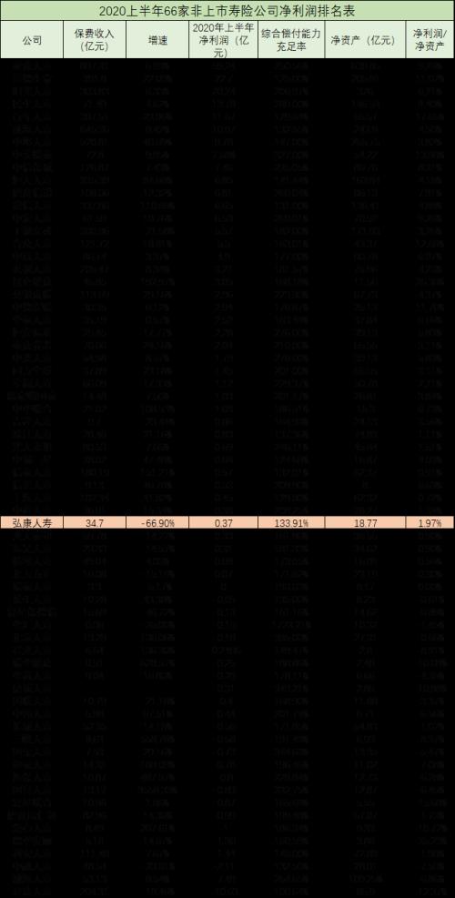 分紅險遇嚴監管，弘康人壽上半年保費收入同比驟降近7成