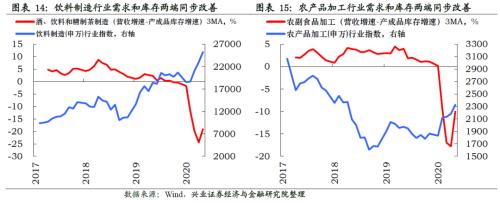 哪些行業將迎來庫存拐點【興證策略】