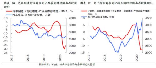 哪些行業將迎來庫存拐點【興證策略】