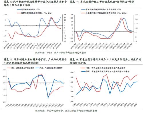 哪些行業將迎來庫存拐點【興證策略】