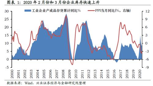 哪些行業將迎來庫存拐點【興證策略】