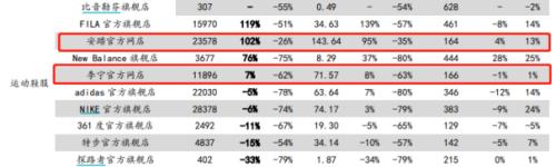 李寧、安踏創新高,服裝業終于笑了!