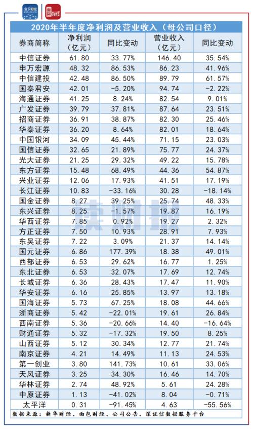 【讀財報】多家券商半年度業績或大幅增長 承銷業務成新增長亮點