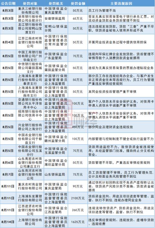 20家銀行兩周內(nèi)接連受罰，監(jiān)管趨嚴過往違規(guī)溯至2013年