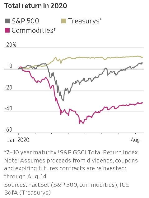 大宗商品重獲基金經理青睞,原材料被視為對沖通脹工具