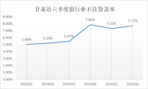 疫情影響幾何?來看銀行業不良貸款率最新變化:二季度信貸風險未明顯暴露,這些地區資產質量惡化