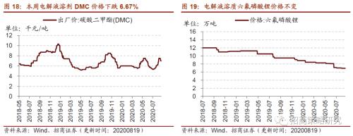【招商策略】行業景氣觀察0819——中游制造量價修復，資源品價格暫穩
