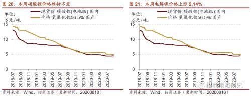 【招商策略】行業景氣觀察0819——中游制造量價修復，資源品價格暫穩