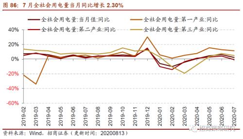 【招商策略】行業景氣觀察0819——中游制造量價修復，資源品價格暫穩
