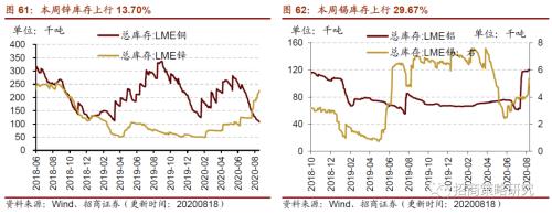 【招商策略】行業景氣觀察0819——中游制造量價修復，資源品價格暫穩