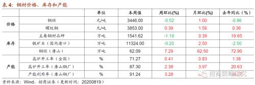 【招商策略】行業景氣觀察0819——中游制造量價修復，資源品價格暫穩