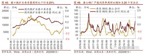 【招商策略】行業景氣觀察0819——中游制造量價修復，資源品價格暫穩