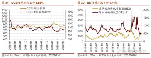 【招商策略】行業景氣觀察0819——中游制造量價修復，資源品價格暫穩