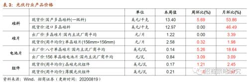 【招商策略】行業景氣觀察0819——中游制造量價修復，資源品價格暫穩