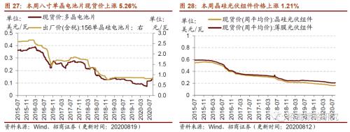 【招商策略】行業景氣觀察0819——中游制造量價修復，資源品價格暫穩