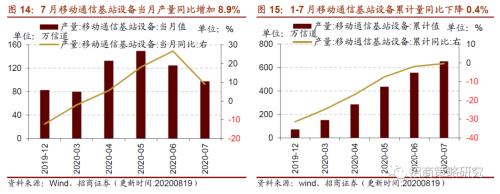 【招商策略】行業景氣觀察0819——中游制造量價修復，資源品價格暫穩