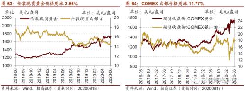 【招商策略】行業景氣觀察0819——中游制造量價修復，資源品價格暫穩