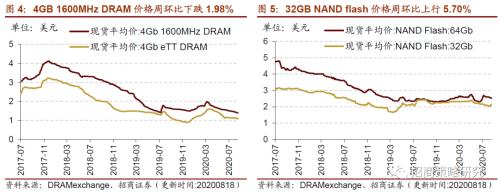 【招商策略】行業景氣觀察0819——中游制造量價修復，資源品價格暫穩