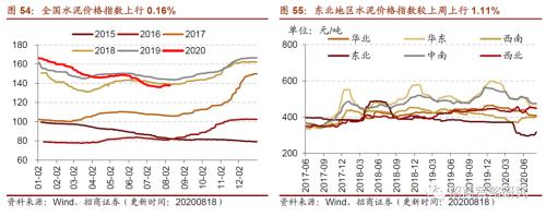 【招商策略】行業景氣觀察0819——中游制造量價修復，資源品價格暫穩