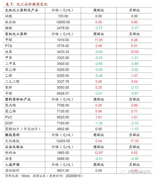 【招商策略】行業景氣觀察0819——中游制造量價修復，資源品價格暫穩