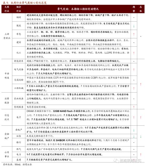 【招商策略】行業景氣觀察0819——中游制造量價修復，資源品價格暫穩