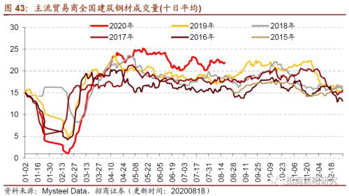 【招商策略】行業景氣觀察0819——中游制造量價修復，資源品價格暫穩