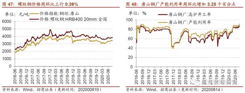 【招商策略】行業景氣觀察0819——中游制造量價修復，資源品價格暫穩