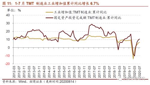【招商策略】行業景氣觀察0819——中游制造量價修復，資源品價格暫穩