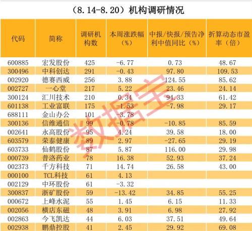 超400家機構調研！特斯拉、大眾、奔馳、保時捷都是用這家的配件